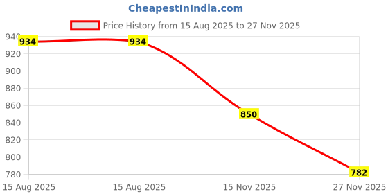 tatacliq.com Styli Grey Relaxed Fit Bomber Jacket styli Price History Graph from 15 Aug 2025 to 27 Nov 2025