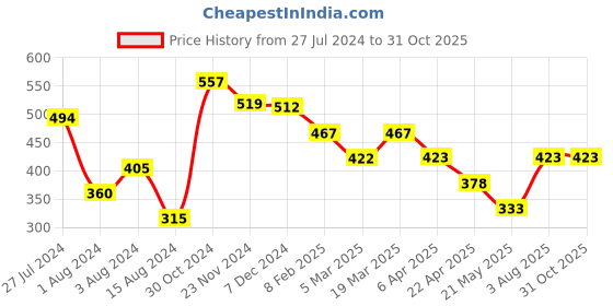 tatacliq.com Styli Grey Relaxed Fit Check Oversized Crew T-Shirt styli Price History Graph from 27 Jul 2024 to 31 Oct 2025