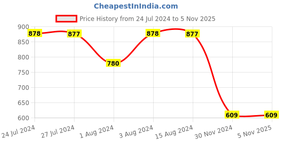 tatacliq.com Styli Grey Relaxed Fit Heavily Washed Jeans styli Price History Graph from 24 Jul 2024 to 2 Nov 2025