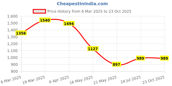 tatacliq.com Styli Grey Relaxed Fit Jeans styli Price History Graph from 6 Mar 2025 to 23 Oct 2025