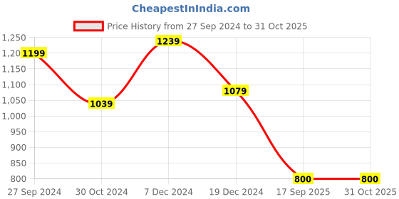 tatacliq.com Styli Grey Relaxed Fit Lightly Washed Cargo Jeans styli Price History Graph from 27 Sep 2024 to 31 Oct 2025