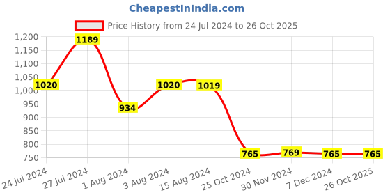 tatacliq.com Styli Grey Relaxed Fit Lightly Washed Jeans styli Price History Graph from 24 Jul 2024 to 26 Oct 2025