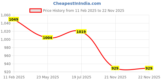 tatacliq.com Styli Grey Relaxed Fit Lightly Washed Jeans styli Price History Graph from 11 Feb 2025 to 22 Nov 2025