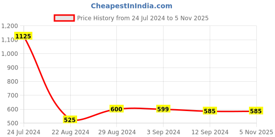 tatacliq.com Styli Grey Relaxed Fit Oversized Hooded Sweatshirt styli Price History Graph from 24 Jul 2024 to 4 Nov 2025