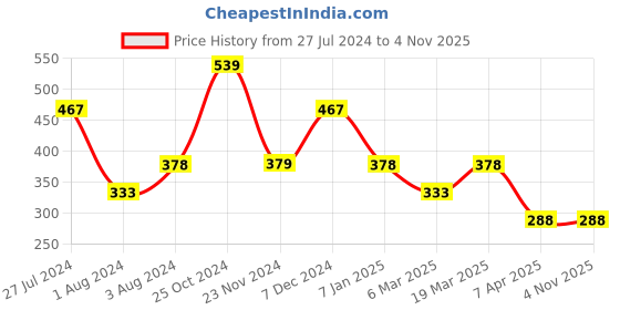 tatacliq.com Styli Grey Relaxed Fit Oversized Sports T-Shirt styli Price History Graph from 27 Jul 2024 to 2 Nov 2025