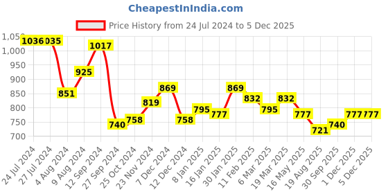 tatacliq.com Styli Grey Relaxed Fit Oversized Trackpants styli Price History Graph from 24 Jul 2024 to 4 Dec 2025