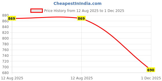 tatacliq.com Styli Grey Relaxed fit Printed Hooded Sweatshirts styli Price History Graph from 12 Aug 2025 to 1 Dec 2025