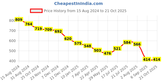 tatacliq.com Styli Grey Relaxed Fit Printed Joggers styli Price History Graph from 15 Aug 2024 to 21 Oct 2025