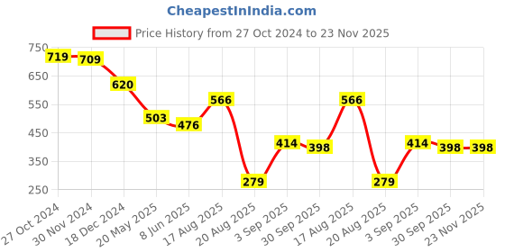 tatacliq.com Styli Grey Relaxed Fit Printed Joggers styli Price History Graph from 27 Oct 2024 to 22 Nov 2025