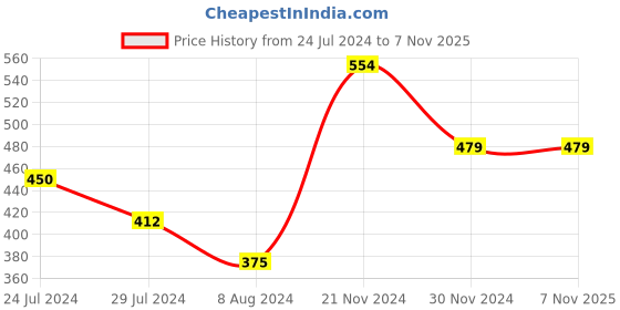 tatacliq.com Styli Grey Relaxed Fit Printed Oversized Crew T-Shirt styli Price History Graph from 24 Jul 2024 to 5 Nov 2025
