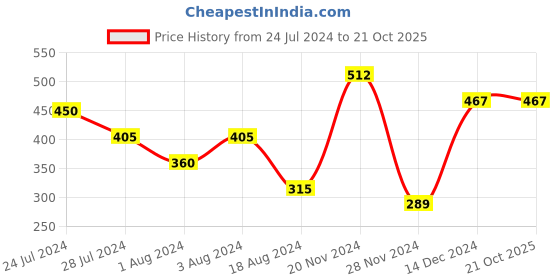 tatacliq.com Styli Grey Relaxed Fit Printed Oversized Crew T-Shirt styli Price History Graph from 24 Jul 2024 to 21 Oct 2025