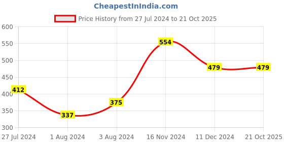 tatacliq.com Styli Grey Relaxed Fit Printed Oversized Crew T-Shirt styli Price History Graph from 27 Jul 2024 to 21 Oct 2025