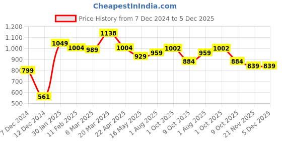 tatacliq.com Styli Grey Relaxed Fit Printed Oversized Hooded Sweatshirt styli Price History Graph from 7 Dec 2024 to 5 Dec 2025