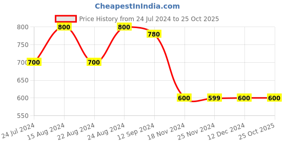 tatacliq.com Styli Grey Relaxed Fit Puffer Jacket styli Price History Graph from 24 Jul 2024 to 24 Oct 2025