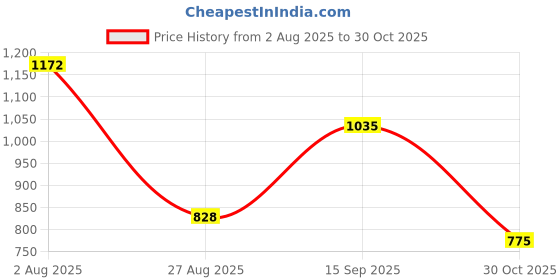tatacliq.com Styli Grey Relaxed fit Self Design Co-Ord Sets styli Price History Graph from 2 Aug 2025 to 30 Oct 2025