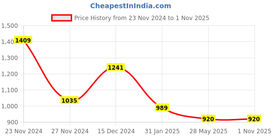 tatacliq.com Styli Grey Relaxed Fit Solid Co-Ords styli Price History Graph from 23 Nov 2024 to 1 Nov 2025