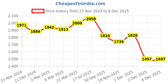 tatacliq.com Styli Grey Relaxed Fit Solid Corduroy Utility Jacket styli Price History Graph from 23 Nov 2024 to 4 Dec 2025