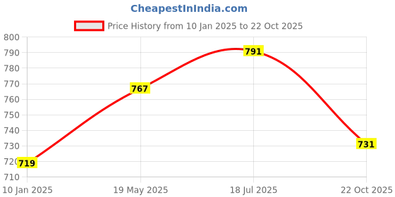 tatacliq.com Styli Grey Relaxed Fit Solid Hoodie styli Price History Graph from 10 Jan 2025 to 22 Oct 2025