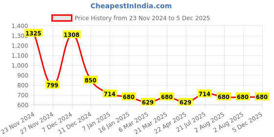 tatacliq.com Styli Grey Relaxed fit Solid Joggers styli Price History Graph from 23 Nov 2024 to 5 Dec 2025