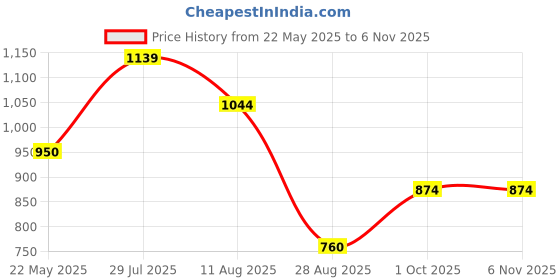 tatacliq.com Styli Grey Relaxed fit Stripes Co-Ord Sets styli Price History Graph from 22 May 2025 to 5 Nov 2025