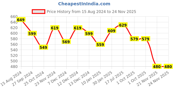tatacliq.com Styli Grey Relaxed Fit Sweatshirts styli Price History Graph from 15 Aug 2024 to 24 Nov 2025