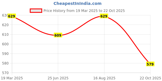 tatacliq.com Styli Grey Relaxed Fit Sweatshirts styli Price History Graph from 19 Mar 2025 to 22 Oct 2025