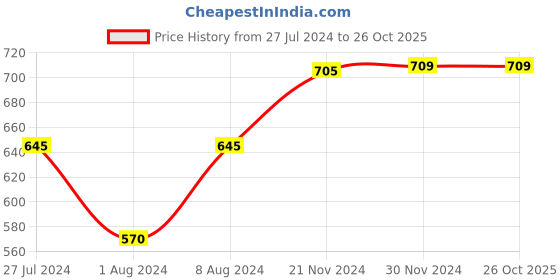 tatacliq.com Styli Grey Skinny Fit Lightly Washed Jeans styli Price History Graph from 27 Jul 2024 to 26 Oct 2025