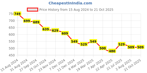 tatacliq.com Styli Grey Slim Fit Printed Joggers styli Price History Graph from 15 Aug 2024 to 20 Oct 2025