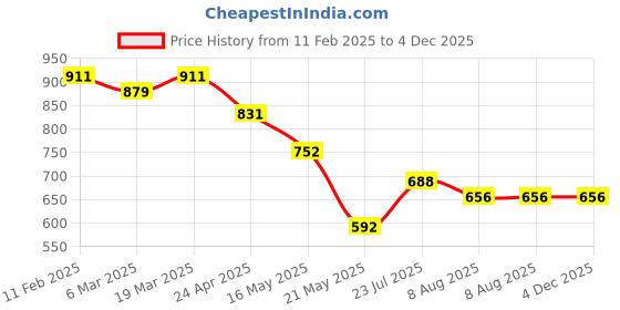 tatacliq.com Styli Grey Solid Joggers styli Price History Graph from 11 Feb 2025 to 4 Dec 2025