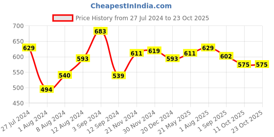 tatacliq.com Styli Grey Striped Shirt styli Price History Graph from 27 Jul 2024 to 22 Oct 2025