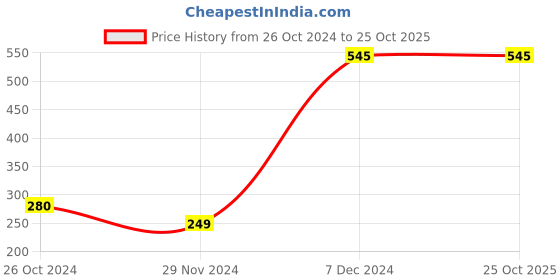 tatacliq.com Styli Grey Striped Shirt styli Price History Graph from 26 Oct 2024 to 25 Oct 2025