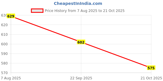 tatacliq.com Styli Grey Striped Shirt styli Price History Graph from 7 Aug 2025 to 21 Oct 2025