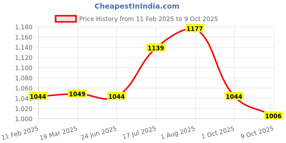 tatacliq.com Styli Grey Textured Hooded Sweatshirt styli Price History Graph from 11 Feb 2025 to 9 Oct 2025
