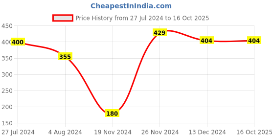 tatacliq.com Styli Grey Textured Leggings styli Price History Graph from 27 Jul 2024 to 16 Oct 2025