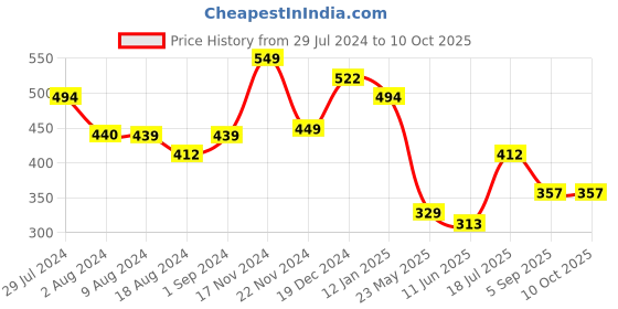 tatacliq.com Styli Grey Textured Leggings styli Price History Graph from 29 Jul 2024 to 9 Oct 2025