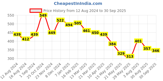 tatacliq.com Styli Grey Textured Leggings styli Price History Graph from 12 Aug 2024 to 30 Sep 2025