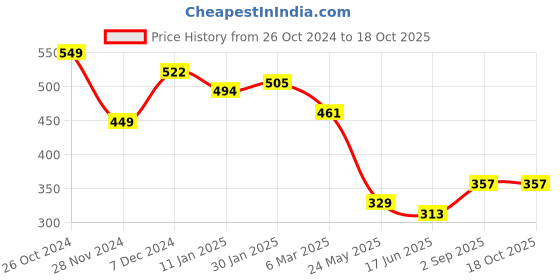 tatacliq.com Styli Grey Textured Leggings styli Price History Graph from 26 Oct 2024 to 16 Oct 2025