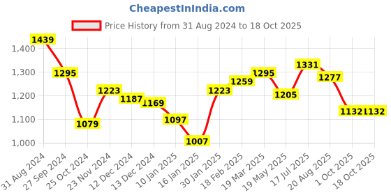 tatacliq.com Styli Grey Textured Oversized Sweatshirt styli Price History Graph from 31 Aug 2024 to 18 Oct 2025
