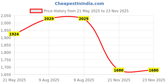 tatacliq.com Styli Grey Textured Pattern Blazer styli Price History Graph from 21 May 2025 to 23 Nov 2025