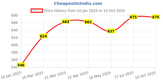 tatacliq.com Styli Grey Textured Pattern Sweater styli Price History Graph from 10 Jan 2025 to 10 Oct 2025