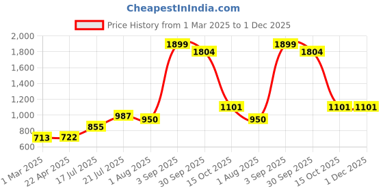 tatacliq.com Styli Grey Textured Tote Handbag styli Price History Graph from 1 Mar 2025 to 30 Nov 2025