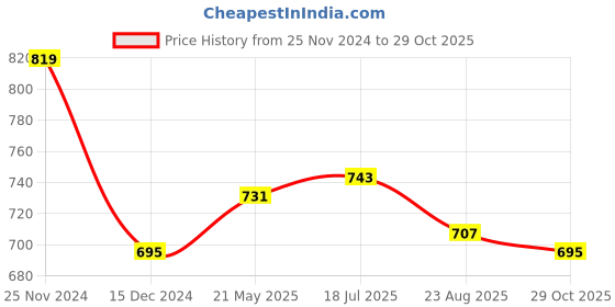 tatacliq.com Styli High Neck Lace Insert Banded Waistband Blouse styli Price History Graph from 25 Nov 2024 to 29 Oct 2025