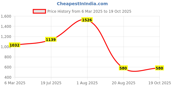tatacliq.com Styli High Rise Cargo Jeans styli Price History Graph from 6 Mar 2025 to 18 Oct 2025