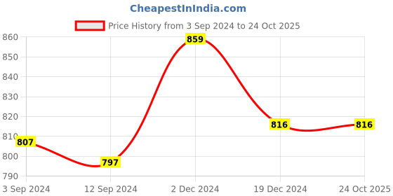 tatacliq.com Styli High Rise Flared Midi Skirt styli Price History Graph from 3 Sep 2024 to 23 Oct 2025