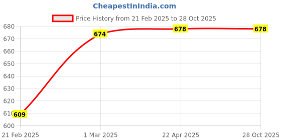 tatacliq.com Styli High Rise Skinny Jeans styli Price History Graph from 21 Feb 2025 to 28 Oct 2025