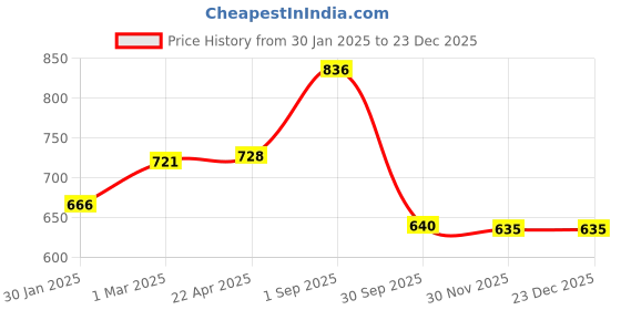 tatacliq.com Styli High Rise Wide Leg Trouser styli Price History Graph from 30 Jan 2025 to 23 Dec 2025