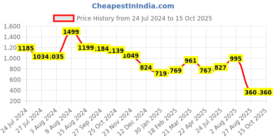tatacliq.com Styli High Waist Boot Cut Jeans with Side Slits styli Price History Graph from 24 Jul 2024 to 14 Oct 2025