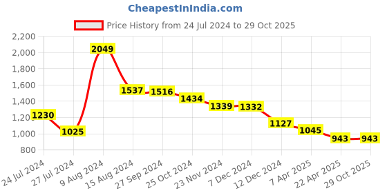 tatacliq.com Styli High Waist Straight Leg Cargo Pants styli Price History Graph from 24 Jul 2024 to 29 Oct 2025