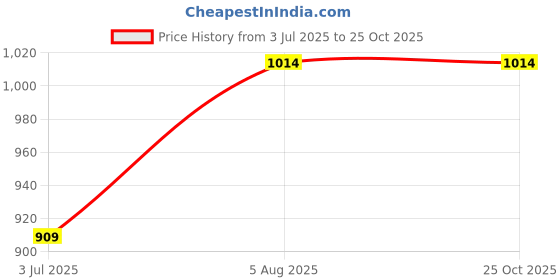 tatacliq.com Styli High Waist Wide Leg Belted Trousers styli Price History Graph from 3 Jul 2025 to 24 Oct 2025