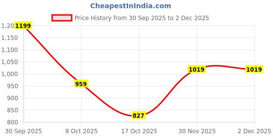 tatacliq.com Styli High Waist Wide Leg Jeans with Pockets styli Price History Graph from 30 Sep 2025 to 1 Dec 2025